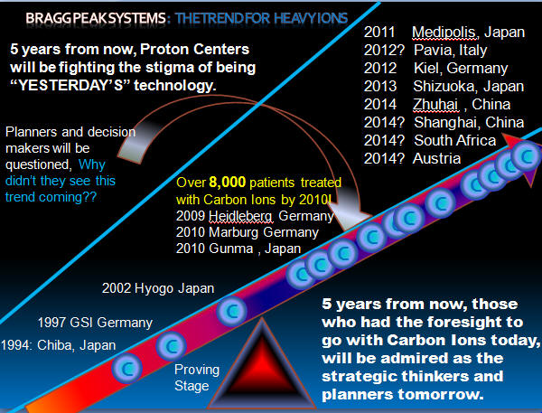 Trend for Carbon Ions in the Future